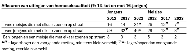 Tabel waarin afkeuren van uitingen van homoseksualiteit onder 13-16 jarigen op een rij zijn gezet. De tabel laat een stijging zien onder jongens en een daling onder meisjes.
